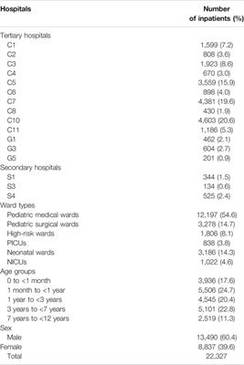 Antibiotic Use Among Hospitalized Children and Neonates in China: Results From Quarterly <mark class="highlighted">Point Prevalence</mark> Surveys in 2019